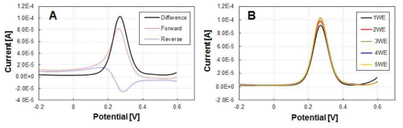 (a) 방형파 전압 전류 측정법 (SWV)에 의한 Au 작업 전극의 전압-전류 그래프 및 (b) 각 Au 작업 전극의 방형파 전압-전류 변화