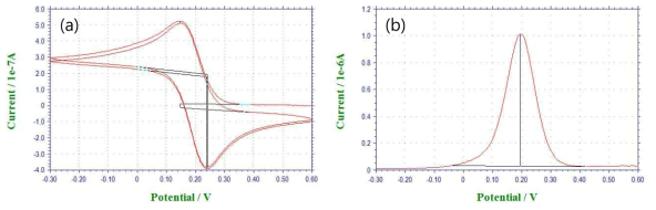 (a) H2SO4 로 전처리한 Au 작업 전극의 순환 전압 전류 (CV) 및 (b) 방형파 전압-전류 변화 (SWV)