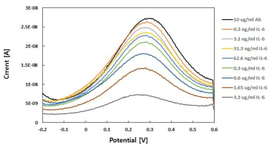 IL-6 농도변화에 따른 방형파 전압-전류 변화 (SWV)