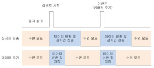 디바이스의 시간/이벤트 기반의 전력 제어