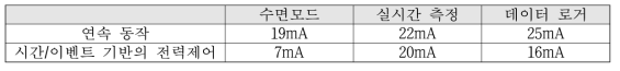 MCU 전력 제어만을 통한 복합 센서 모듈의 소모 전류 측정