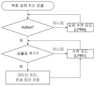 복합 생체 신호 처리 모듈의 저전력 구동 흐름도