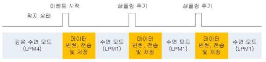 복합 생체 신호 처리 모듈의 시간/이벤트 기반의 전력 제어