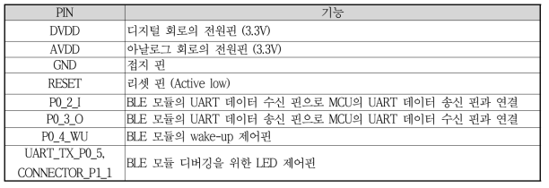 BLE 통신 모듈의 핀 설명