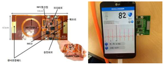 NFC 통신 기능을 탑재한 ECG 센서 모듈(좌)과 모듈-모바일 단말간의 데이터 전송 환경