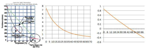 R-T 온도 계수 도출 그래프