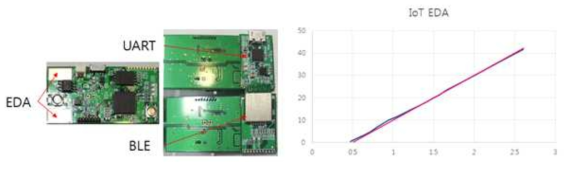 EDA 센서 모듈과 시뮬레이션(빨간) 및 측정 결과(파란)