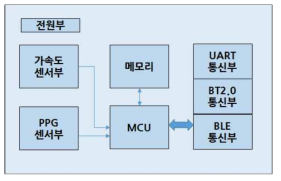 PPG 센서 모듈의 구조도