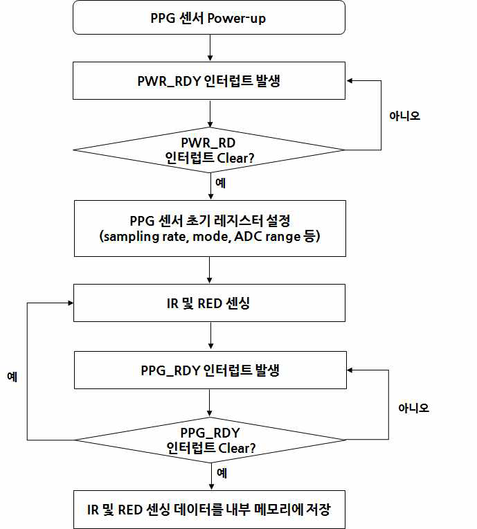 PPG 센서 동작 순서