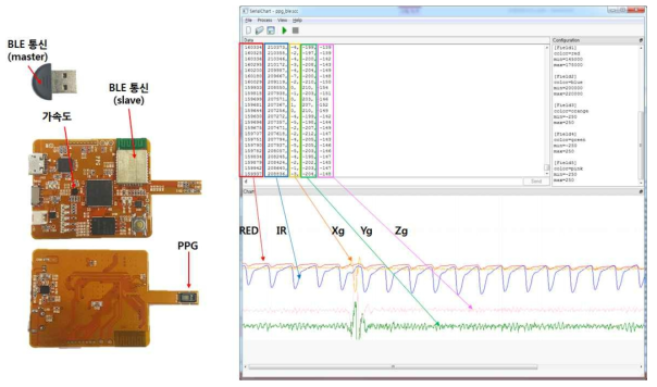 PPG 센서 모듈(좌)과 실시간 전송 방식 측정 결과(우)