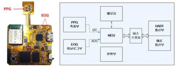 PPG+EOG 복합 센서 모듈 및 블록도