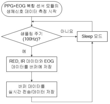 PPG+EOG 복합 센서 모듈의 동작 흐름도