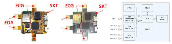 BLE 통신을 지원하는 ECG 복합 센서 모듈 (크기: 34mm * 31mm)