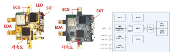 UART&BLE 통신을 지원하는 ECG 복합 센서 모듈(좌:34mm*34mm, 중:36mm * 36mm)