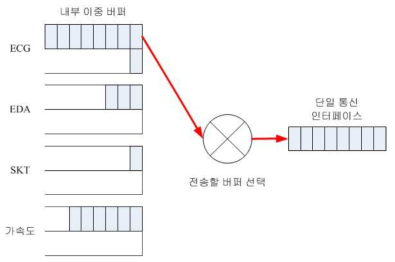 멀티 센서 구조도(좌) 및 MISO 내부 구조도(우)