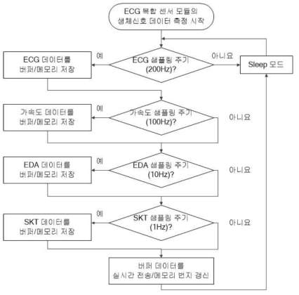 ECG 복합 센서 모듈의 동작 흐름도