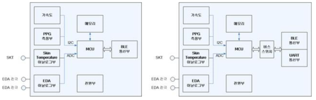 PPG 복합 센서 모듈의 블록도 (좌:BLE 통신, 중/우:UART & BLE 통신)