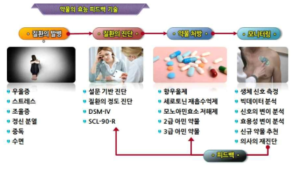 정신 질환 약물의 효능 피드백 서비스의 개념도