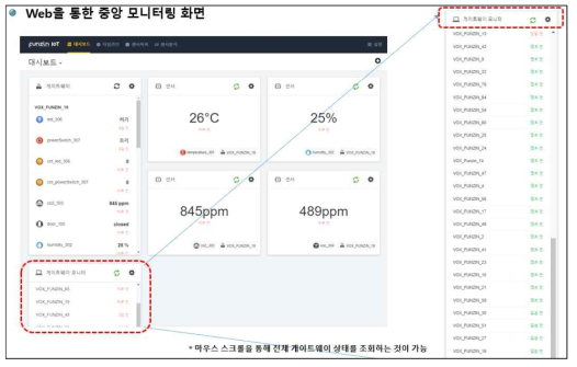 웹(Web)을 통해 게이트웨이 접속 상태 및 특정 게이트웨이에 어떤 센서들이 연결되어 있는지 조회하는 모습