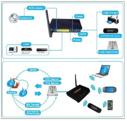 Wi-Fi Access Point를 통한 인터넷 연결의 예