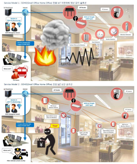 SOHO 전용 IoT 자연재해 재난 감지 / IoT 보안 솔루션