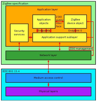 ZigBee 프로토콜 스택 구성