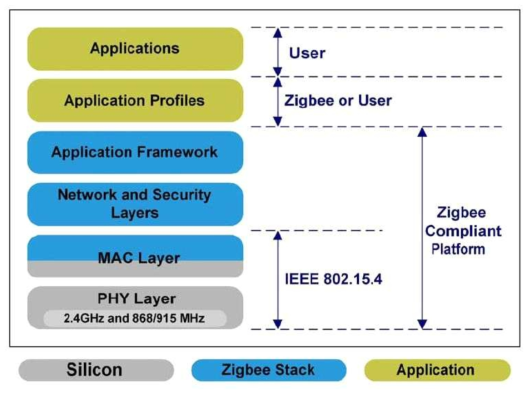 ZigBee 스택별 기능