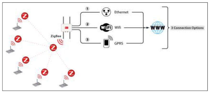 ZigBee와 다른 네트워크와의 연동 및 게이트웨이를 통한 인터넷 연결