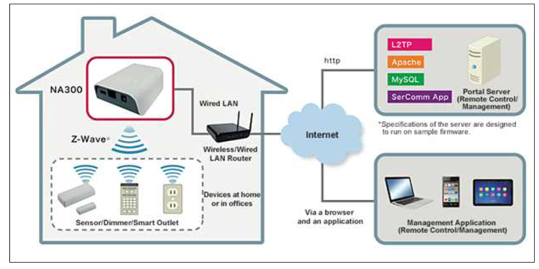 Z-Wave를 이용한 홈 게이트웨이 및 인터넷 연결의 예