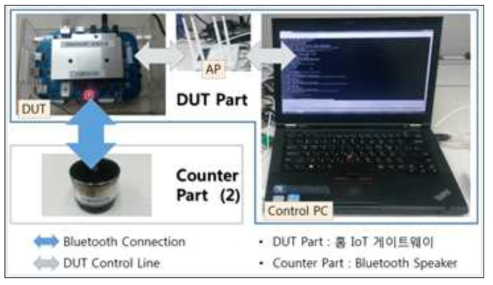 Bluetooth 공인 시험 환경 (1차년도)