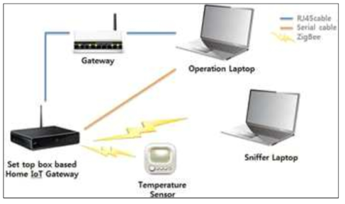 ZigBee 공인 시험 환경 (1차년도)