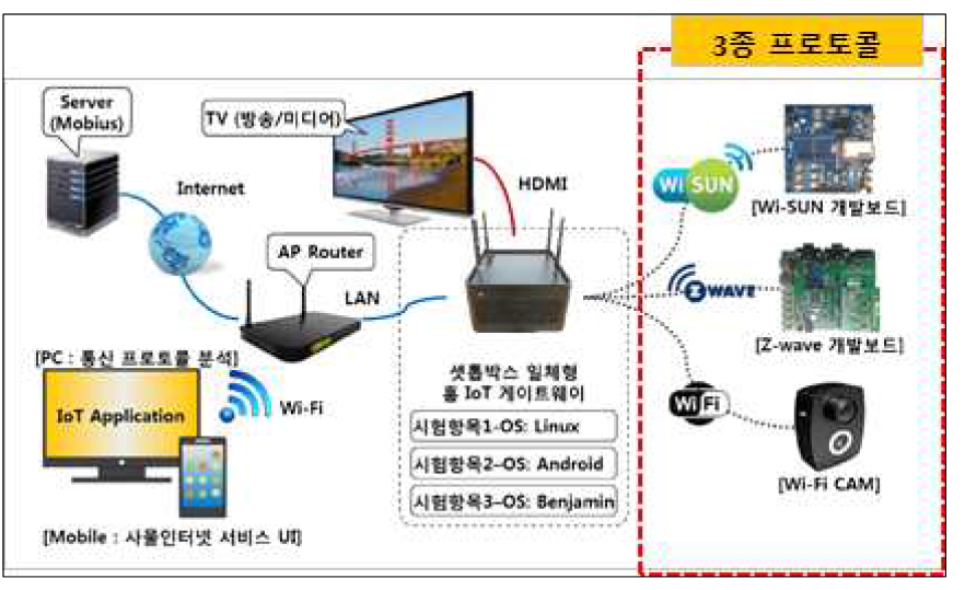 Wi-SUN, Z-Wave, Wi-Fi 공인 시험 환경 (2차년도)