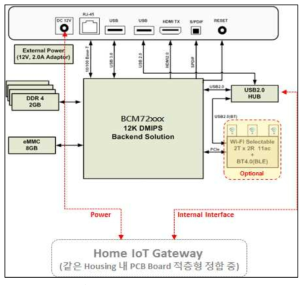 STB 보드 Block Diagram