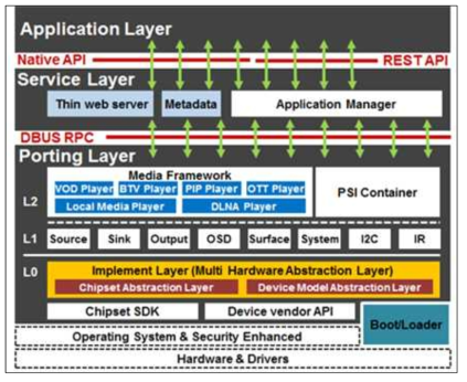 Porting Layer 및 Multi HAL 구조