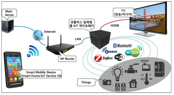 통합형 셋톱박스 서비스 개념도