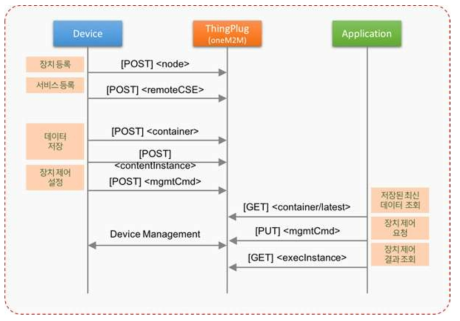 장치 등록, 조회, 제어에 대한 시퀀스 다이어그램