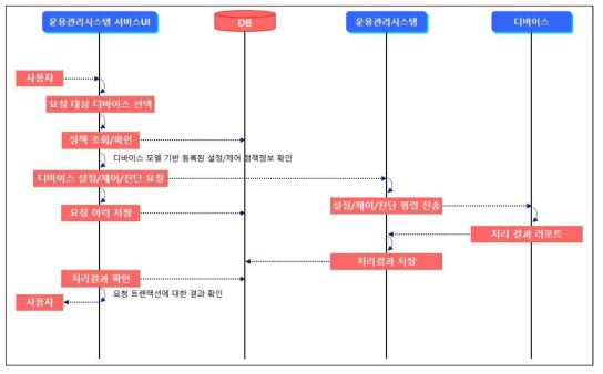 설정/제어/진단 요청 시퀀스 다이어그램