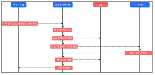 디바이스 설정/제어/진단 시퀀스 다이어그램