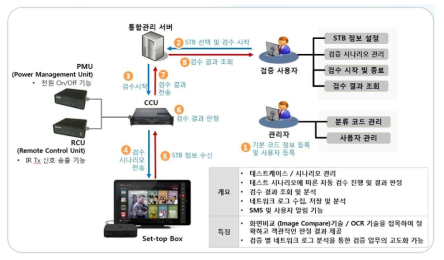 셋톱박스 검증시스템 동작 원리