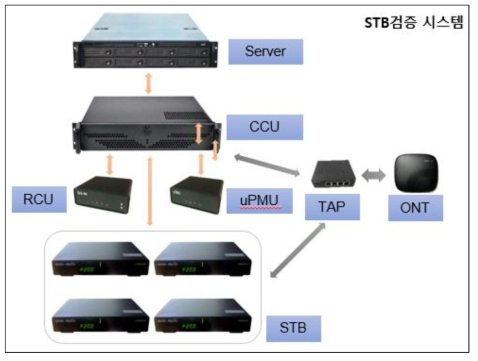 셋톱박스 검증시스템 하드웨어 구성도