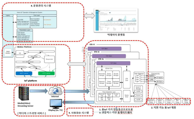 홈 IoT 서비스 프레임워크의 전체 구조