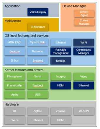 홈 게이트웨이 IoT 프레임워크