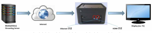 시범서비스 기간 중 미디어 스트리밍 서비스 물리적 구성도
