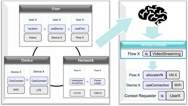 디바이스/사용자/네트워크 컨텍스트(하위)를 융합하여 상위 컨텍스트 추론