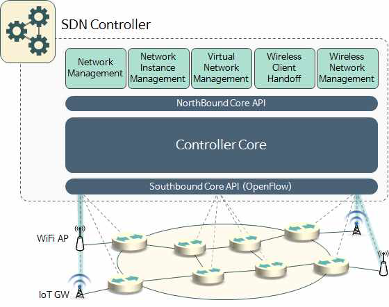 SDN 기반 유무선 네트워크 인프라 제어 아키텍처