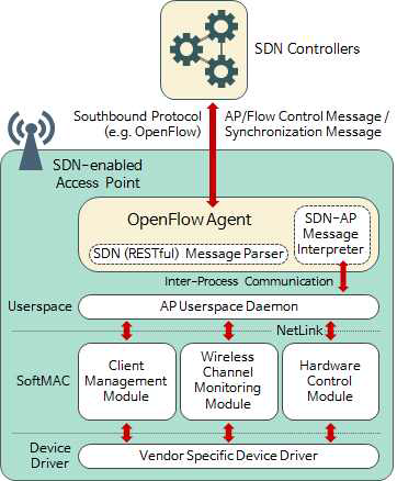 SDN-enabled WiFi Access Point 내부 동작 구조
