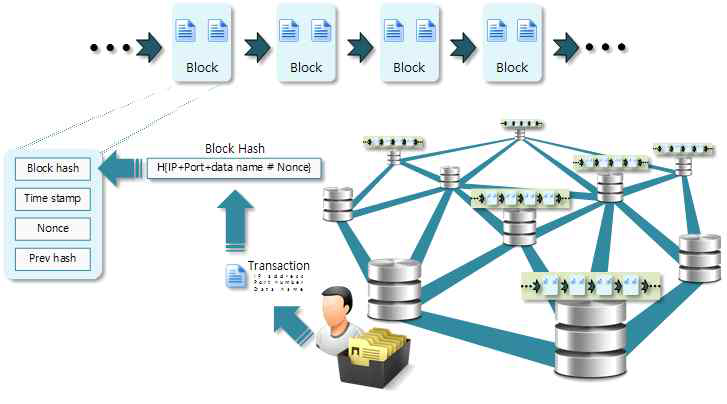 소유주의 IP + port 정보, 데이터 정보, nonce를 hash하여 블록 정보를 블록체인에 추가하는 과정