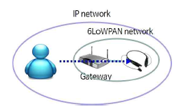 6LoWPAN 네트워크