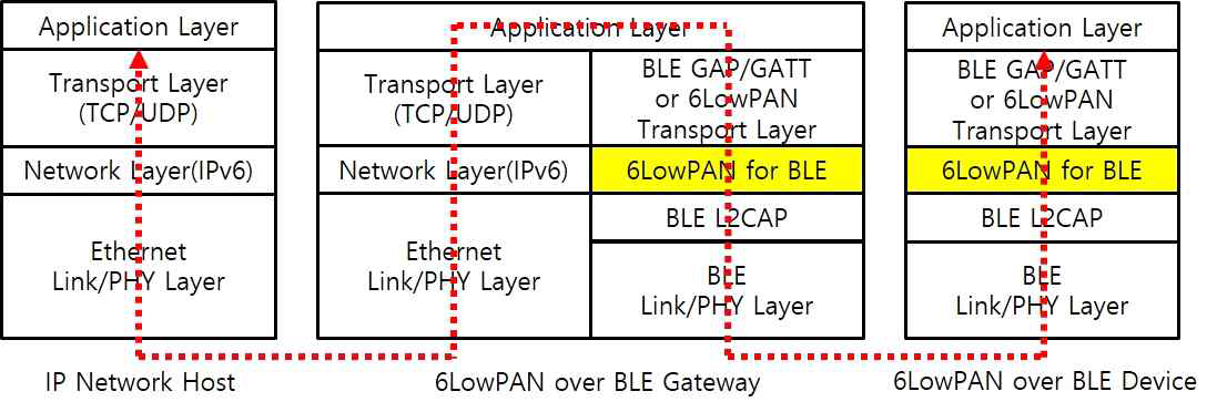 6LoWPAN over BLE 게이트웨이 프로토콜 스택