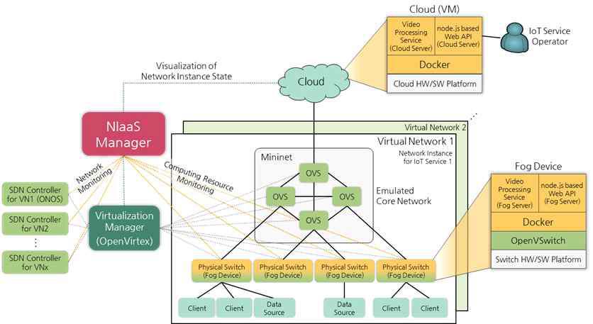SDN 및 컨테이너 가상화 기반 Fog 컴퓨팅 아키텍처 설계